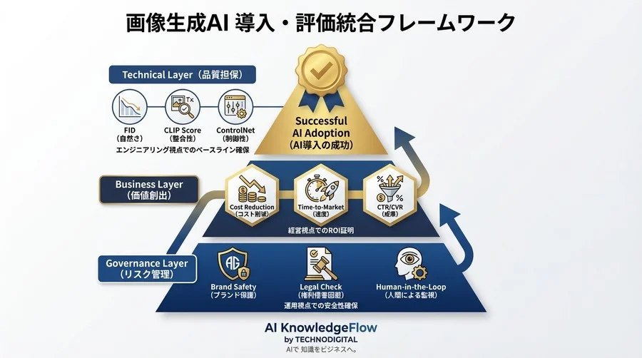 画像生成AIのROIを証明する：拡散モデル導入のための「品質」と「成果」の定量評価フレームワーク - Conclusion Image