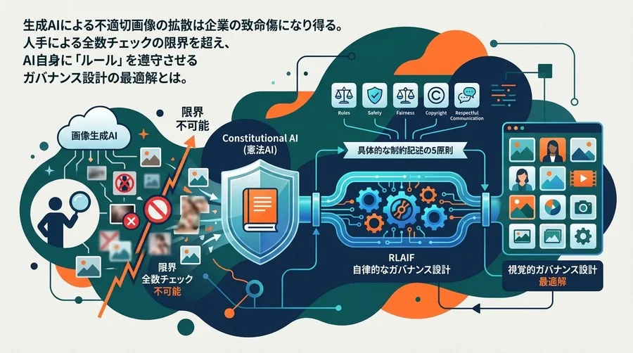 画像生成AIの全数チェックは不可能：Constitutional AIによる視覚的ガバナンス設計の全貌