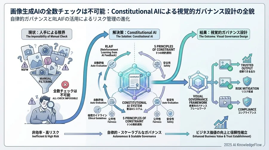 実装プロセス：概念実証から本番運用へのロードマップ - Section Image 3