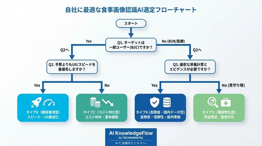 精度だけで選ぶと失敗する？食事画像認識AIのROI最大化と選定基準 - Conclusion Image