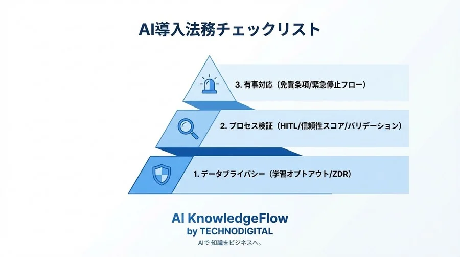 形式エラーは減っても「嘘」は減らない。JSON Mode導入の法的リスクと実務的防衛策 - Conclusion Image