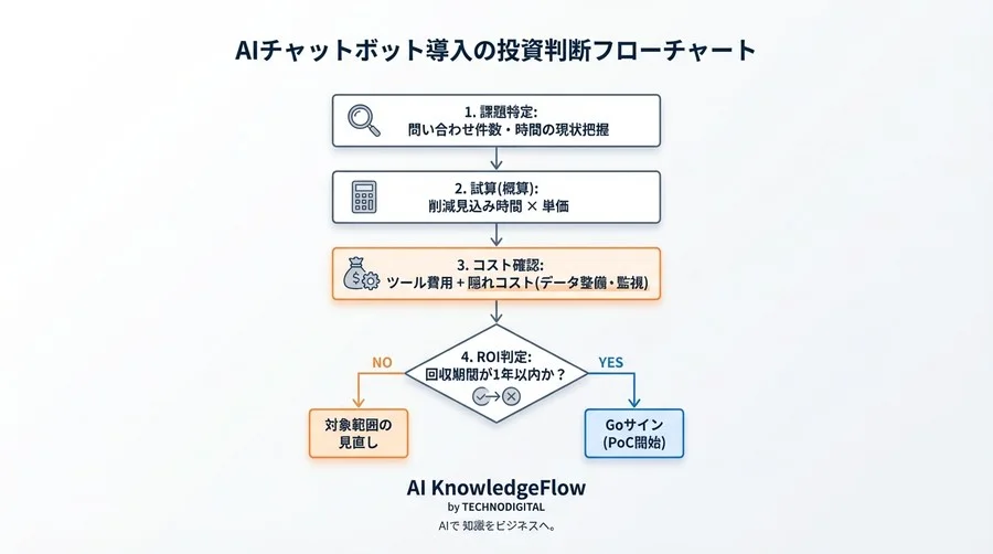 ノーコードAIチャットボットのROI徹底検証：成功企業が計算する「隠れコスト」と投資対効果 - Conclusion Image