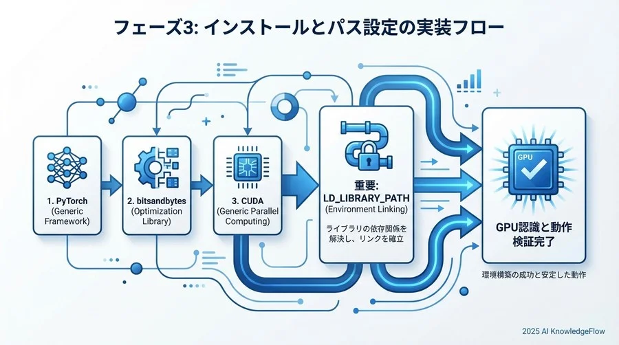 フェーズ3：インストールとパス設定の実装フロー - Section Image