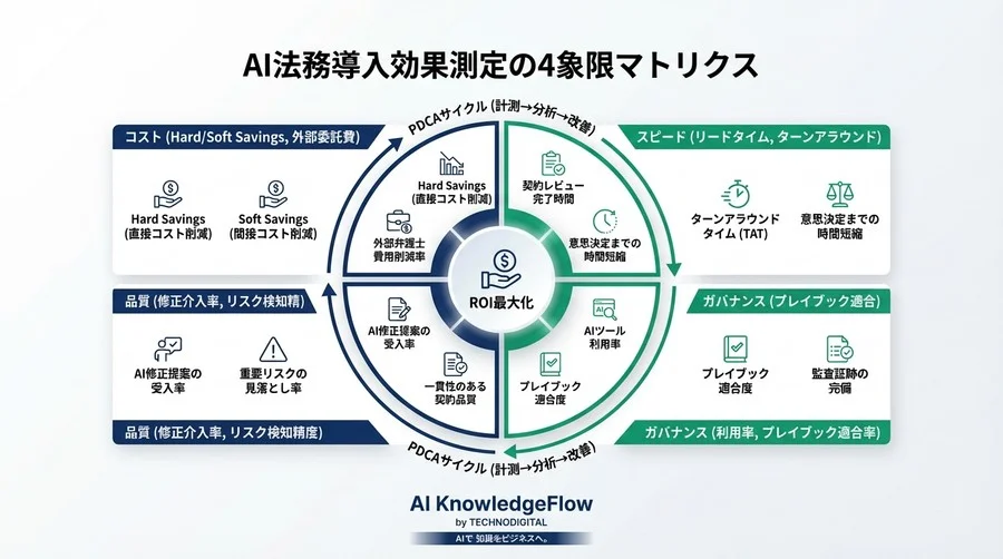 英文NDAのAI導入で失敗しないためのROI測定法：法務コストと品質を「数値」で証明する - Conclusion Image