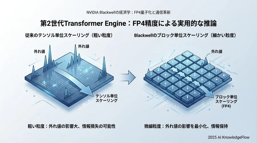 第2世代Transformer Engine：なぜ「FP4精度」で実用的な推論が可能なのか - Section Image