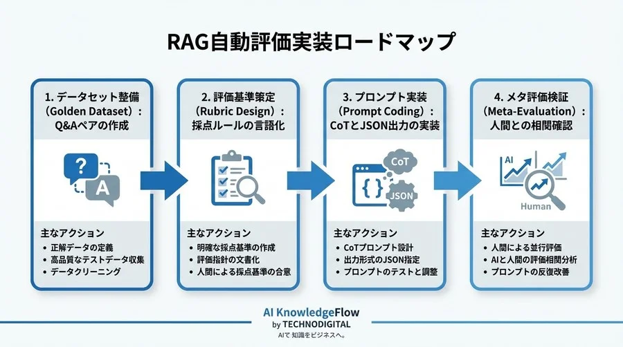 RAG評価の「目視地獄」からの脱却：LLM-as-a-Judgeによる自動監査プロンプト実装と品質保証の全技術 - Conclusion Image