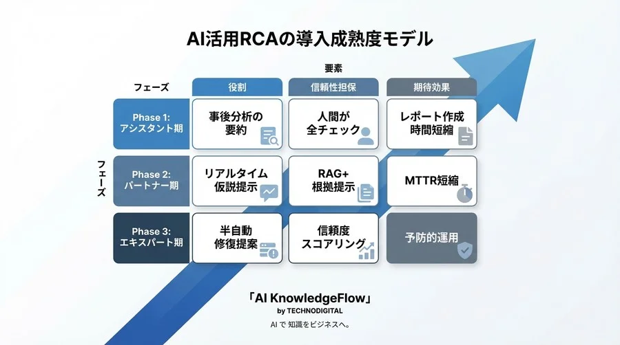 AIに障害対応を丸投げするな：SREがLLMを『有能な助手』としてRCAに組み込む現実的プロセスガイド - Conclusion Image
