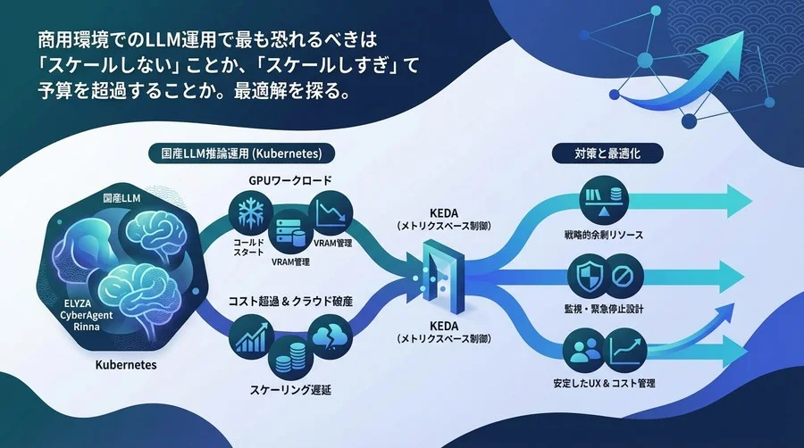 Kubernetesで動かす国産LLM：オートスケーリングが招く「UX崩壊」と「クラウド破産」の防ぎ方