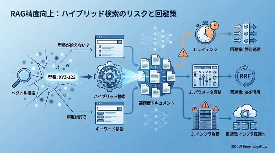 ハイブリッド検索導入における主要リスクの特定 - Section Image