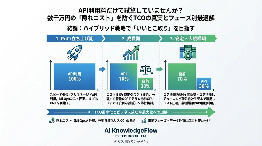 API利用料だけで試算していませんか？数千万円の「隠れコスト」を防ぐTCOの真実とフェーズ別最適解 - Conclusion Image