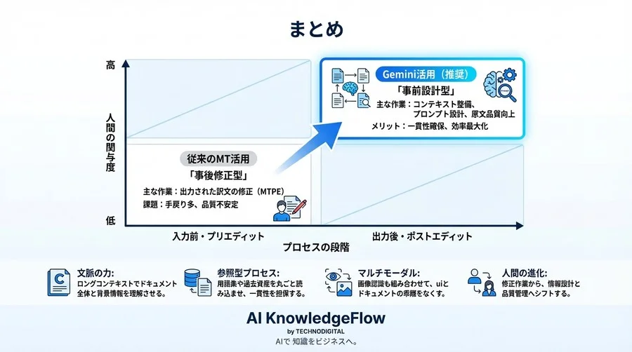 脱・翻訳メモリ依存。Gemini Advancedのロングコンテキストで実現する「文脈駆動型」ローカライズ革命 - Conclusion Image