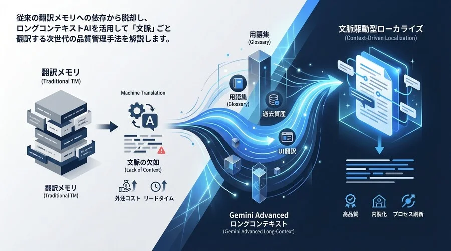 脱・翻訳メモリ依存。Gemini Advancedのロングコンテキストで実現する「文脈駆動型」ローカライズ革命