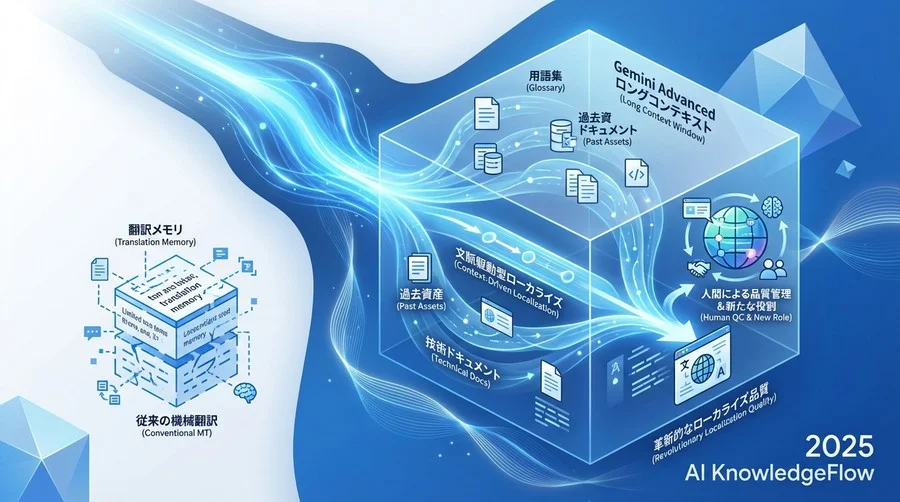 ロングコンテキストが実現する「参照型」翻訳プロセス - Section Image