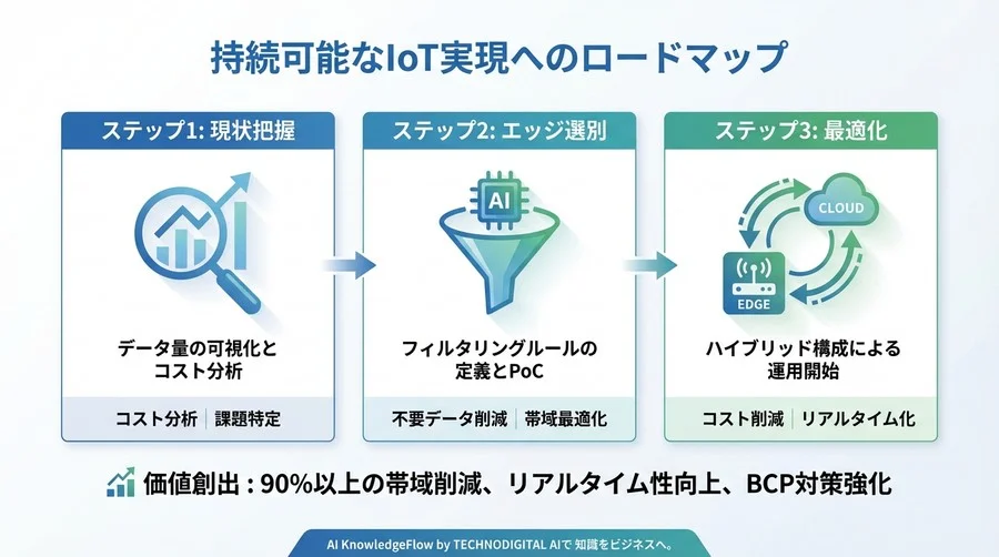 帯域90%削減：エッジAIによる「データ選別」がIoTコストを劇的に下げる理由 - Conclusion Image