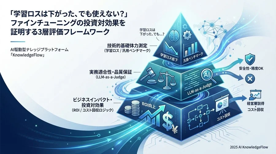 第3層：ビジネスインパクトとROIの算出（投資判断） - Section Image