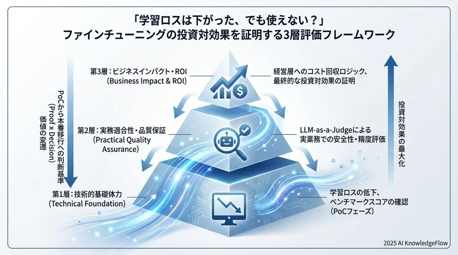 第3層：ビジネスインパクトとROIの算出（投資判断） - Section Image 3