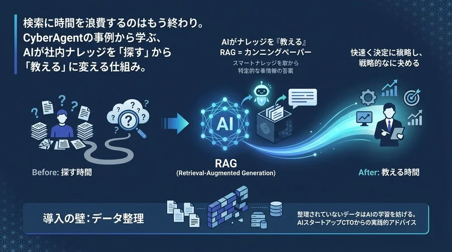 検索時間はもう捨てるな。CyberAgentに学ぶ、AIが社内ナレッジを「教える」仕組みと導入の壁