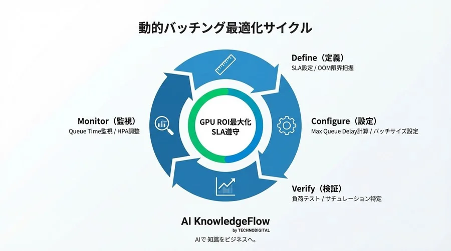 GPU利用率の最大化：SLA逆算の動的バッチング戦略 - Conclusion Image