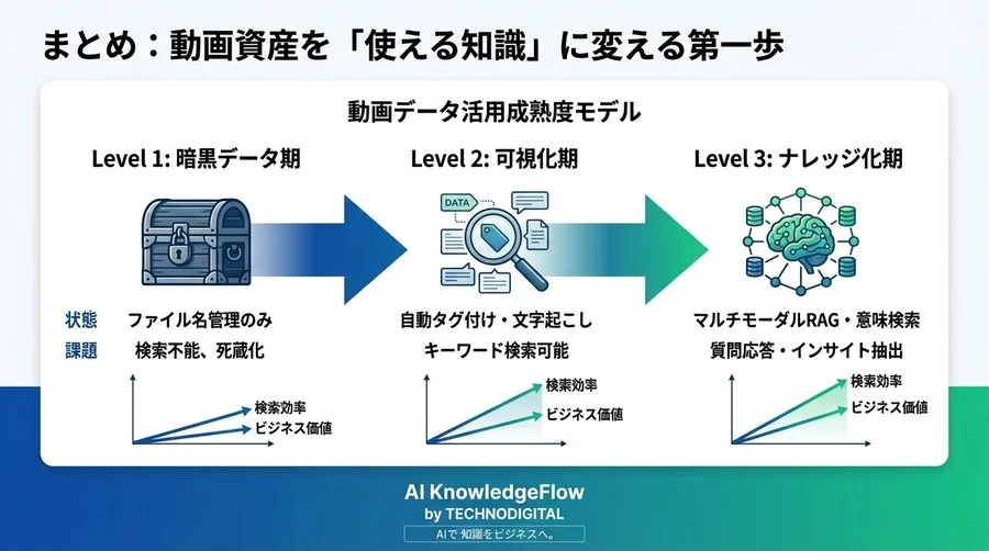 動画を「暗黒データ」にしないAIインデキシング設計論：検索可能なメタデータ生成パイプラインの構築 - Conclusion Image