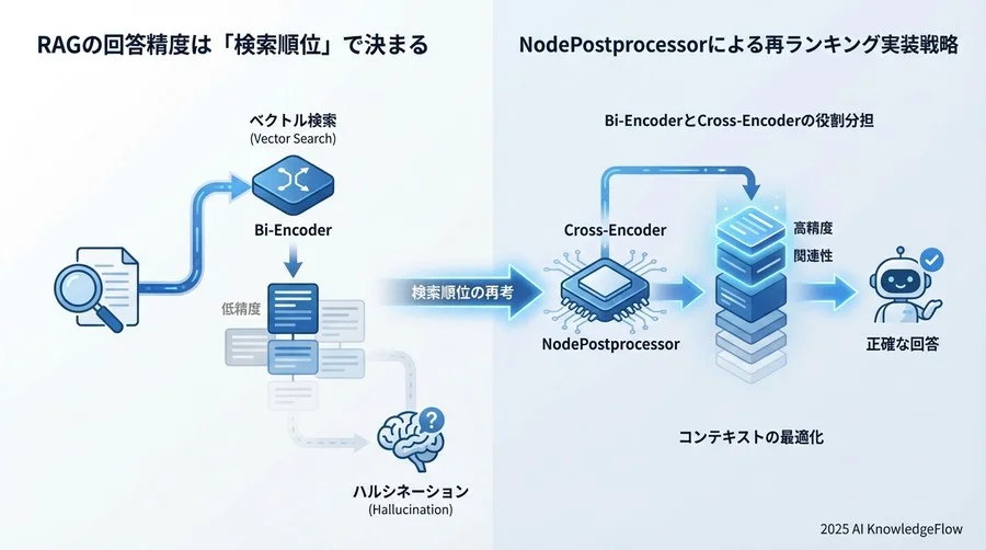 実装の勘所：LlamaIndexにおけるNodePostprocessorの戦略的活用 - Section Image