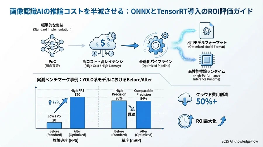精度と速度のトレードオフ管理：量子化（Quantization）の品質保証 - Section Image 3