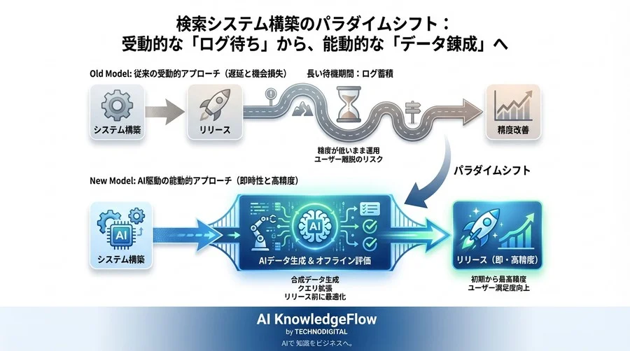 検索ログが溜まるのを待つな：AIデータ拡張でコールドスタートをハックする技術 - Conclusion Image