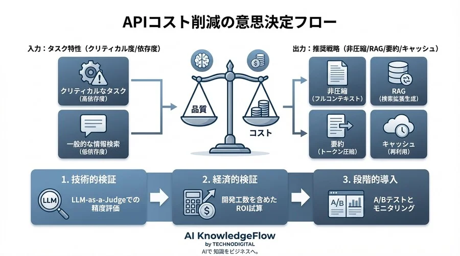 APIコスト削減の死角：トークン圧縮が招く品質リスクと適正評価フレームワーク - Conclusion Image