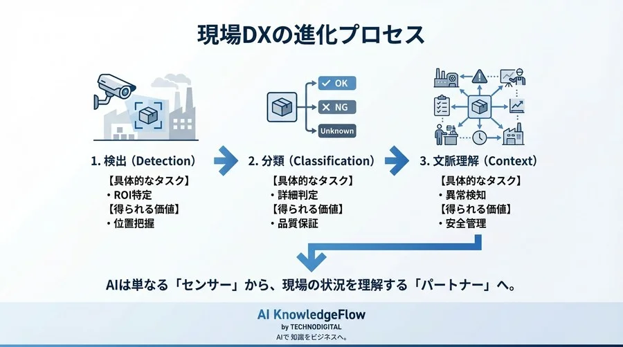 AIカメラ導入の落とし穴。「見つける」と「見分ける」の組み合わせで現場の「状況」を理解する設計法 - Conclusion Image