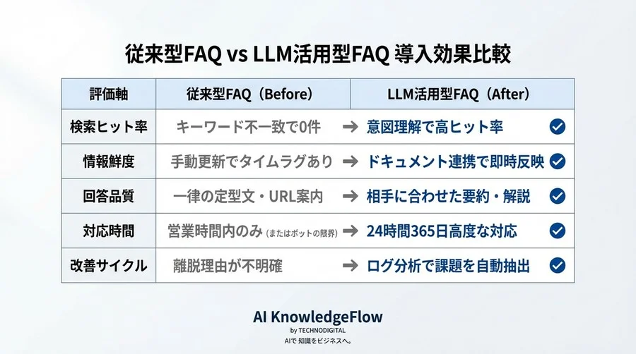 FAQを整備しても電話が鳴り止まないのはなぜか？データが示すLLM導入の決定的な違い - Conclusion Image