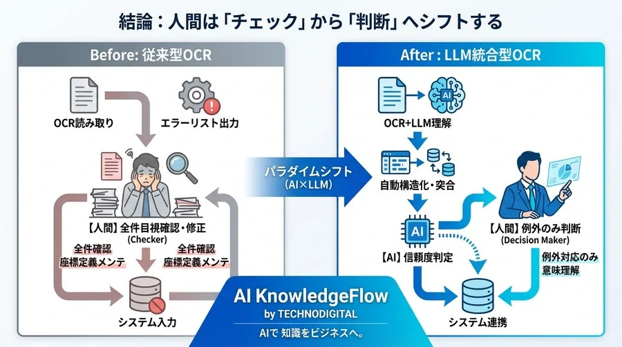 OCR導入で業務が減らない本当の理由：LLMがもたらす「読む」から「理解する」への転換点 - Conclusion Image