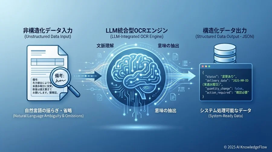 コンテキスト理解の実践的価値：揺らぎと省略をどう捌くか - Section Image