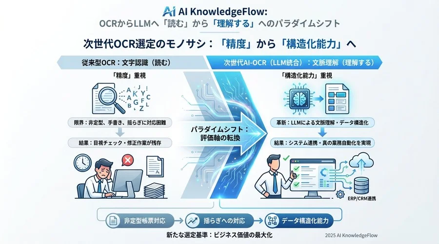 次世代OCR選定のモノサシ：「精度」から「構造化能力」へ - Section Image 3