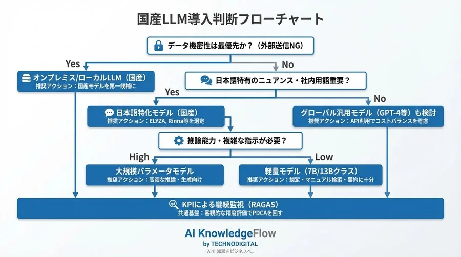 国産LLMのRAG精度は実務に耐えうるか？感覚論を排し「RAGAS」でジャッジする評価戦略 - Conclusion Image