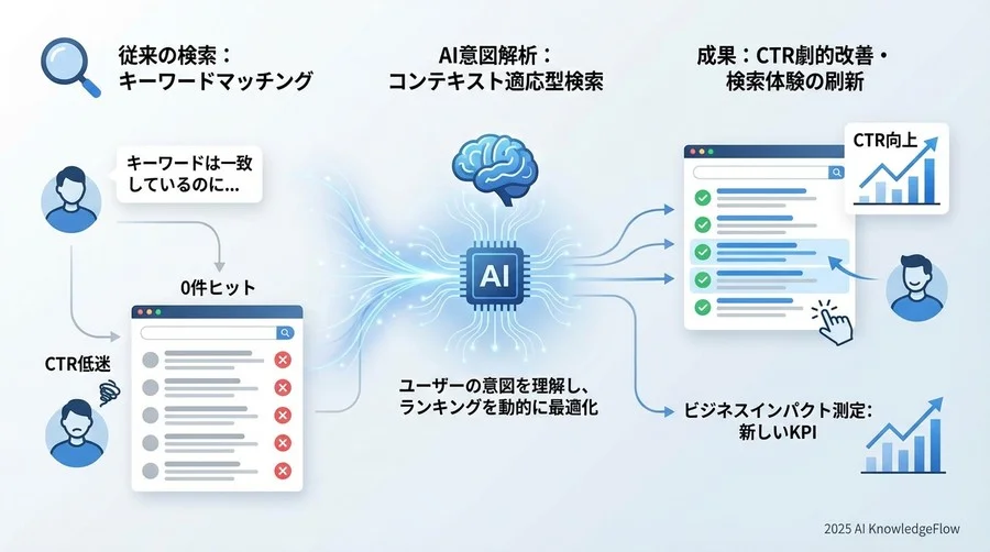 Q2: AIはどうやって「空気を読んで」検索重みを書き換えているのか？ - Section Image