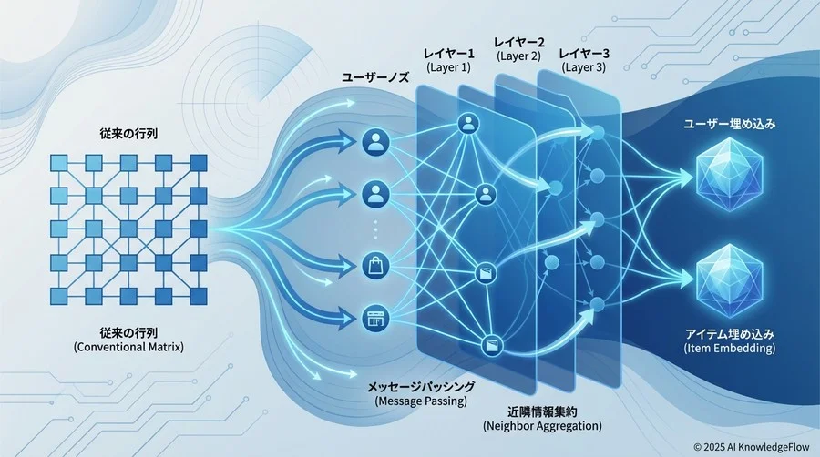 Step 2：GNNモデルアーキテクチャの実装 - Section Image