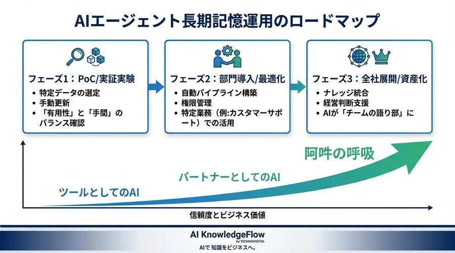 「さっき教えたのに」を防ぐAIエージェントの記憶戦略：長期記憶としてのベクトルDB運用法 - Conclusion Image