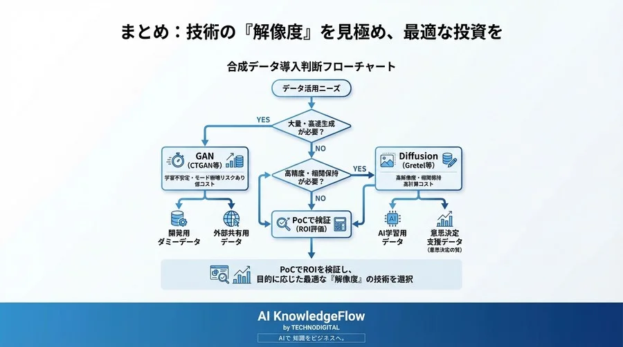 表データ生成のパラダイムシフト：GANの「モード崩壊」を超える拡散モデルの実力と実装コストの真実 - Conclusion Image