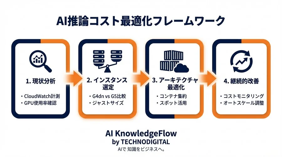 推論コストの罠を回避せよ：Amazon EC2 G5移行で実現するAI利益率の最大化戦略 - Conclusion Image