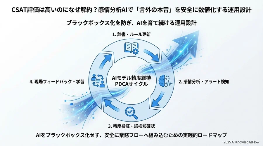 ブラックボックス化を防ぐ定常メンテナンスと振り返り - Section Image 3