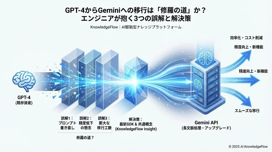 誤解③：「GeminiはChatGPTの安価な代替品であり、精度は妥協が必要」 - Section Image 3