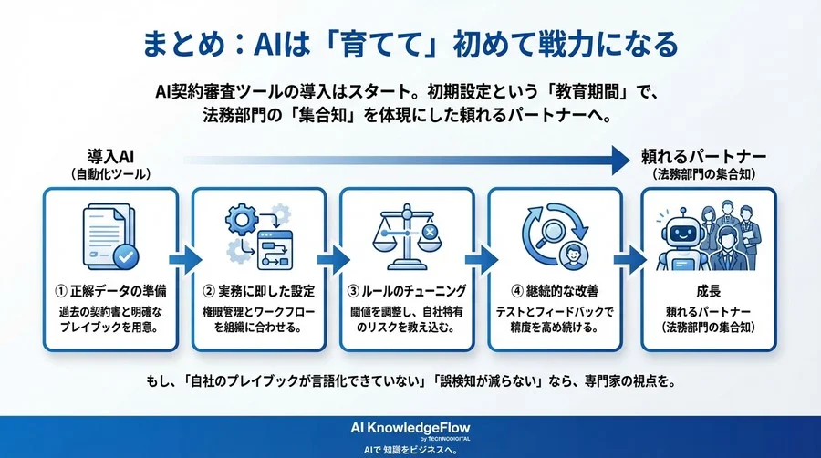 契約審査AIが「使えない」を防ぐ初期設定の極意：法務プレイブックをシステムに実装する3ステップ - Conclusion Image