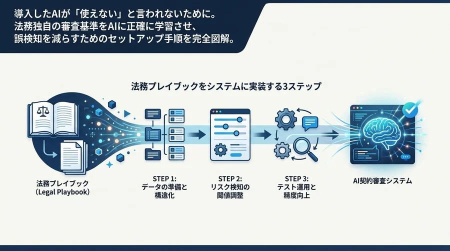 契約審査AIが「使えない」を防ぐ初期設定の極意：法務プレイブックをシステムに実装する3ステップ