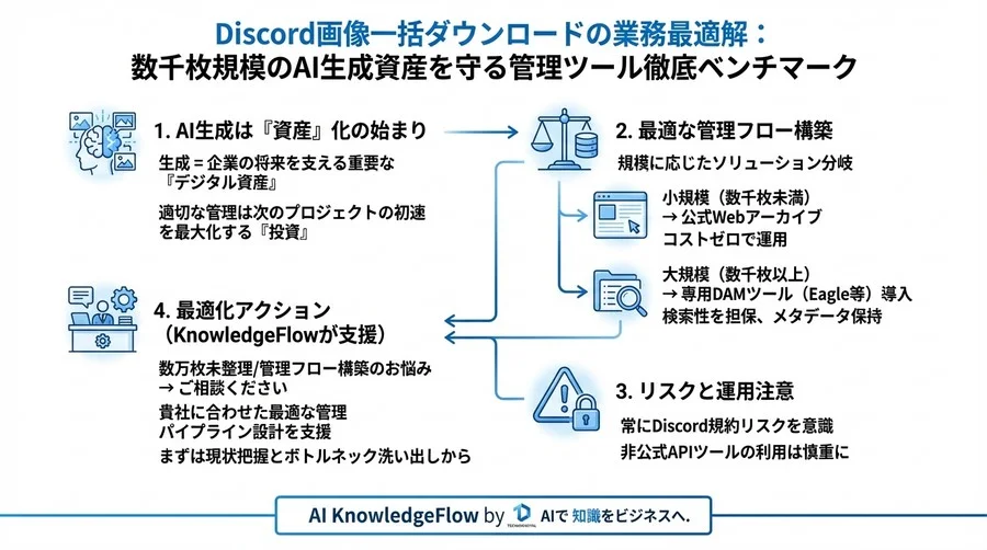 Discord画像一括ダウンロードの業務最適解：数千枚規模のAI生成資産を守る管理ツール徹底ベンチマーク - Conclusion Image