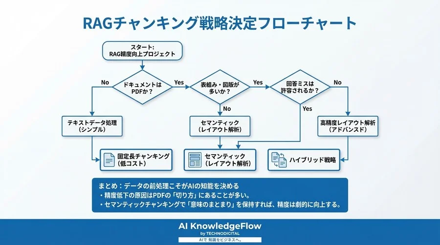 PDFチャンキング戦略を見直してRAG精度を改善しよう - Conclusion Image
