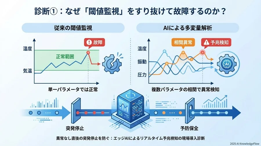 診断①：なぜ「閾値監視」をすり抜けて故障するのか？ - Section Image