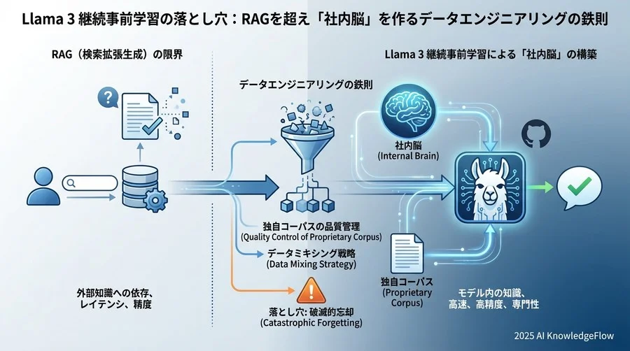 「破滅的忘却」を回避するデータミキシング戦略 - Section Image