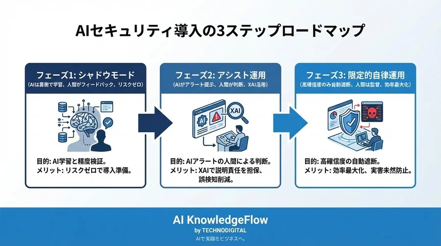 2026年のセキュリティ監視：誤検知ゼロと監査対応を両立する「文脈理解型AI」の未来 - Conclusion Image