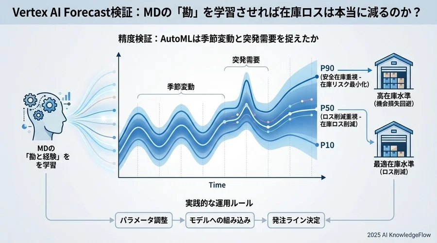精度検証：AutoMLは季節変動と突発需要を捉えたか - Section Image