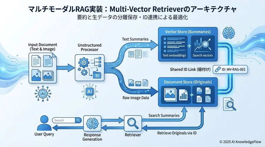 VectorStoreとRetrieverの実装仕様：Multi-Vector Retrieverの活用 - Section Image