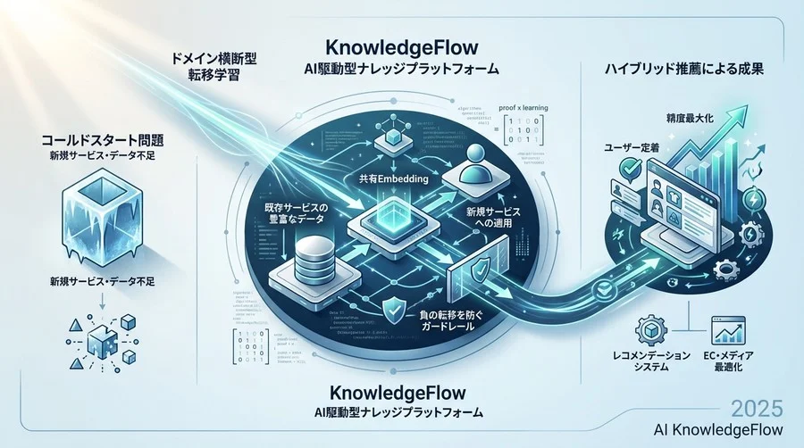 アーキテクチャ設計のベストプラクティス：何を「転移」させるべきか - Section Image